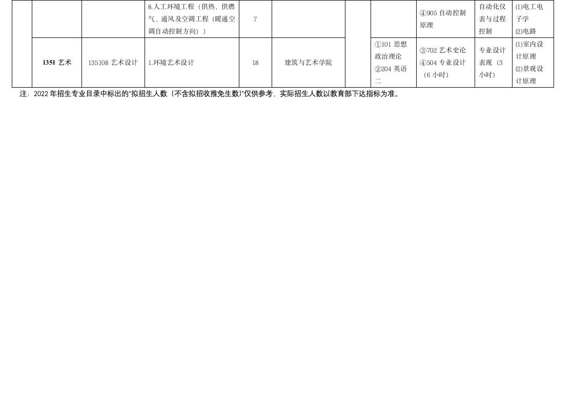 河北建筑工程学院2022年硕士研究生招生专业目录【模板】第3页