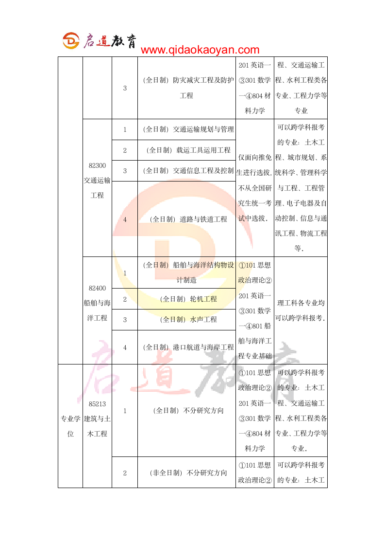 2018上海交通大学船舶海洋与建筑工程学院考研复试通知复试时间复试分数线复试经验第2页