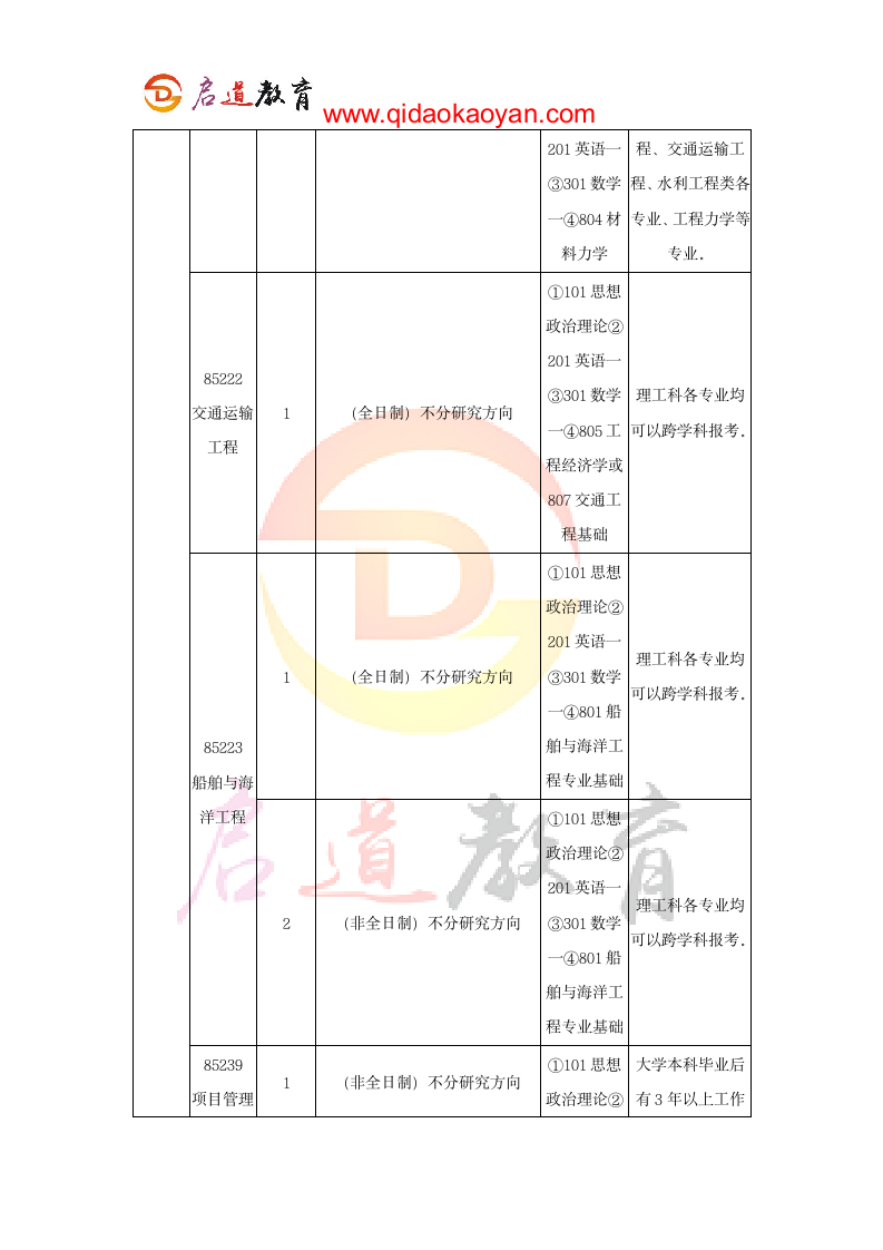 2018上海交通大学船舶海洋与建筑工程学院考研复试通知复试时间复试分数线复试经验第3页