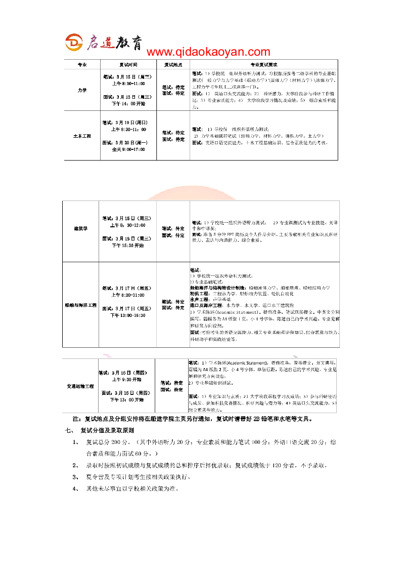 2018上海交通大学船舶海洋与建筑工程学院考研复试通知复试时间复试分数线复试经验第6页