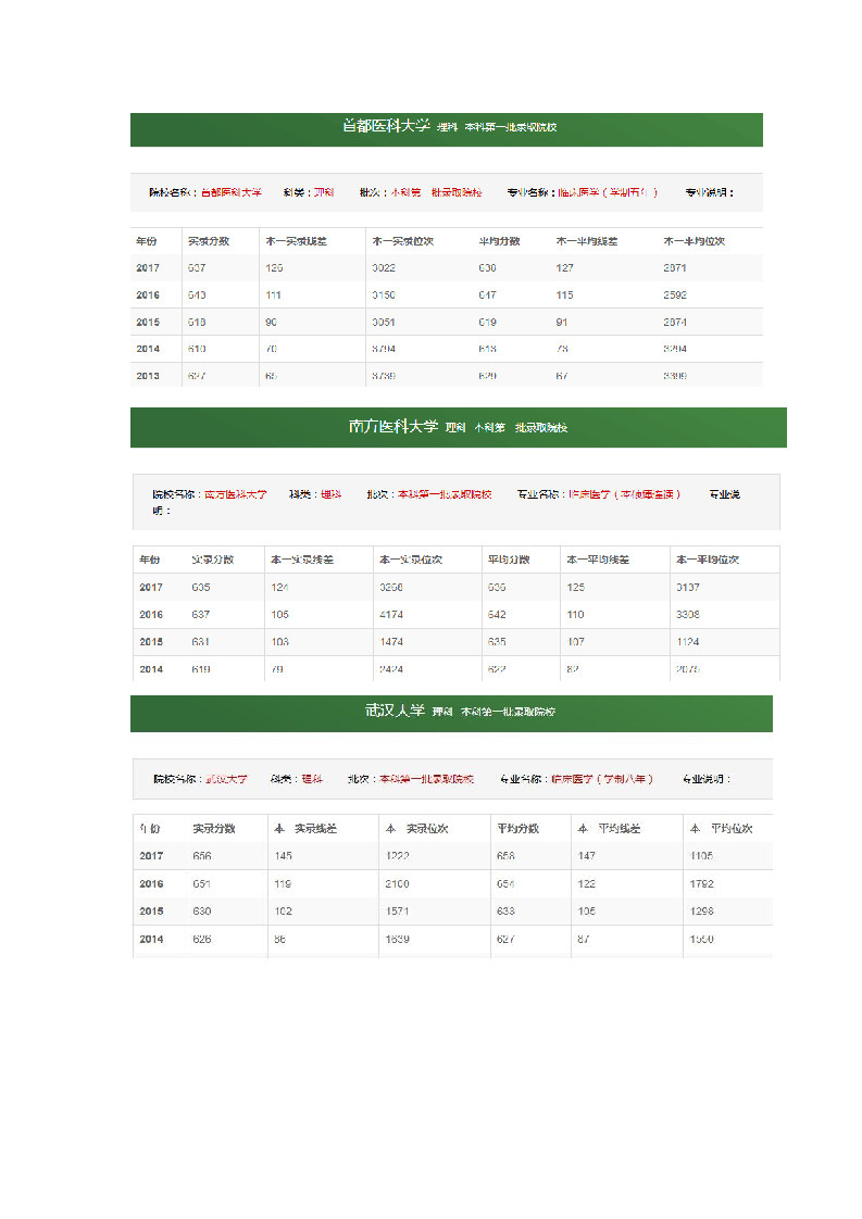 2017医学院校分数线第2页