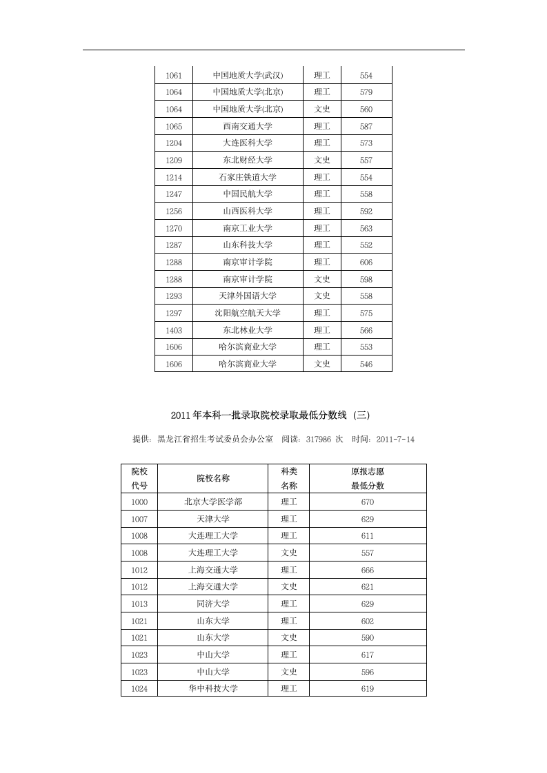 2011年黑龙江本科一批录取院校录取最低分数线第2页