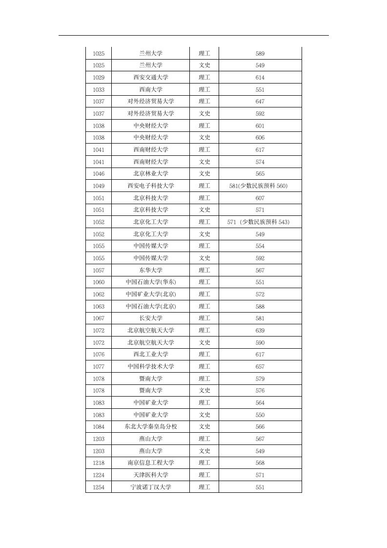 2011年黑龙江本科一批录取院校录取最低分数线第3页