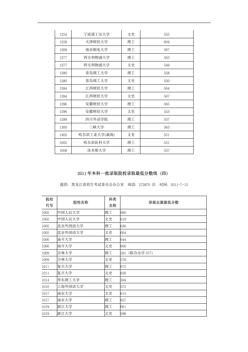 2011年黑龙江本科一批录取院校录取最低分数线第4页