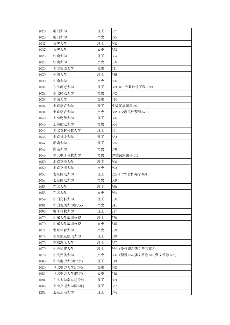 2011年黑龙江本科一批录取院校录取最低分数线第5页