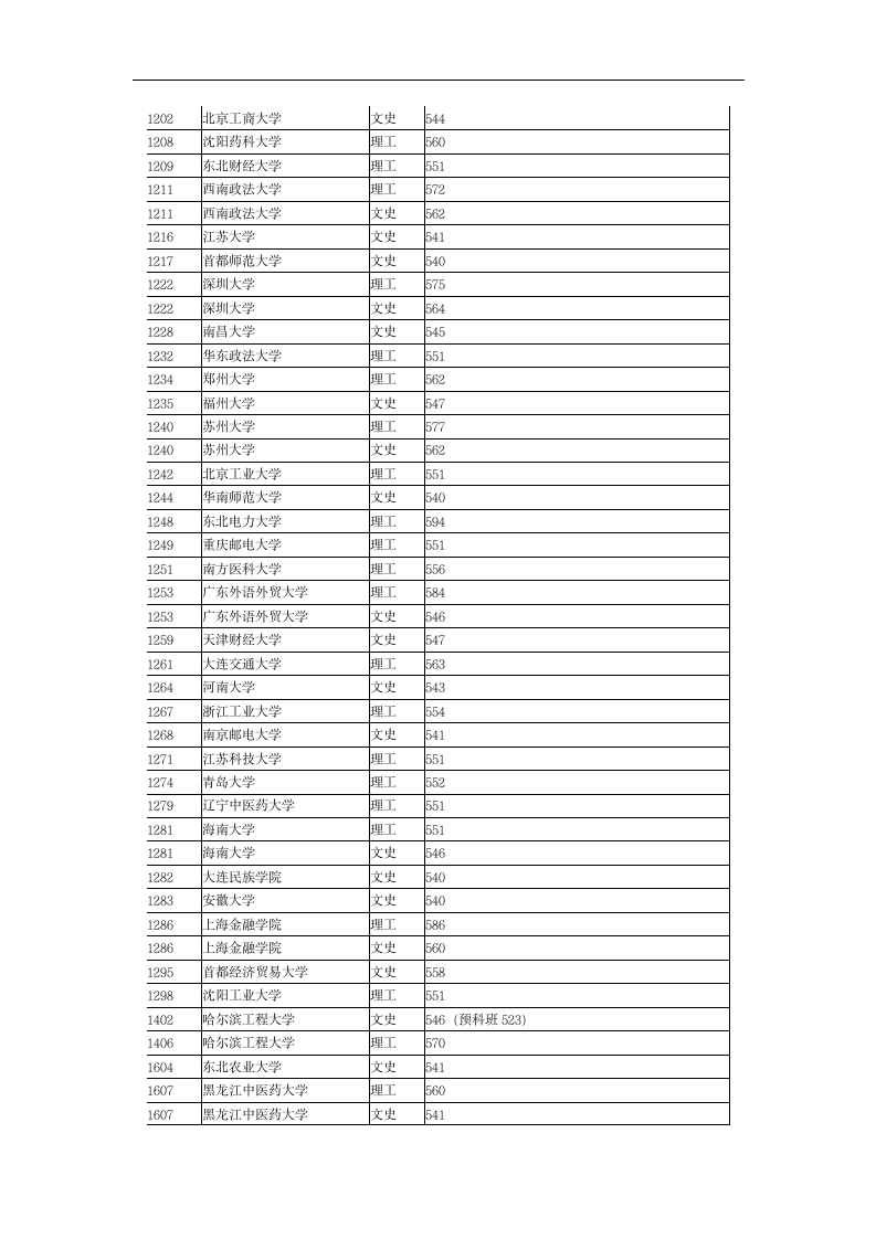 2011年黑龙江本科一批录取院校录取最低分数线第6页