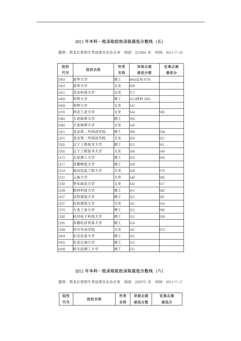 2011年黑龙江本科一批录取院校录取最低分数线第7页