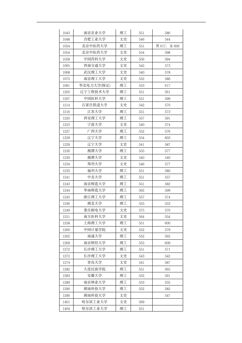 2011年黑龙江本科一批录取院校录取最低分数线第8页