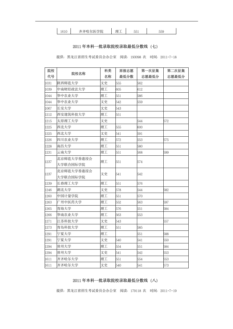 2011年黑龙江本科一批录取院校录取最低分数线第9页