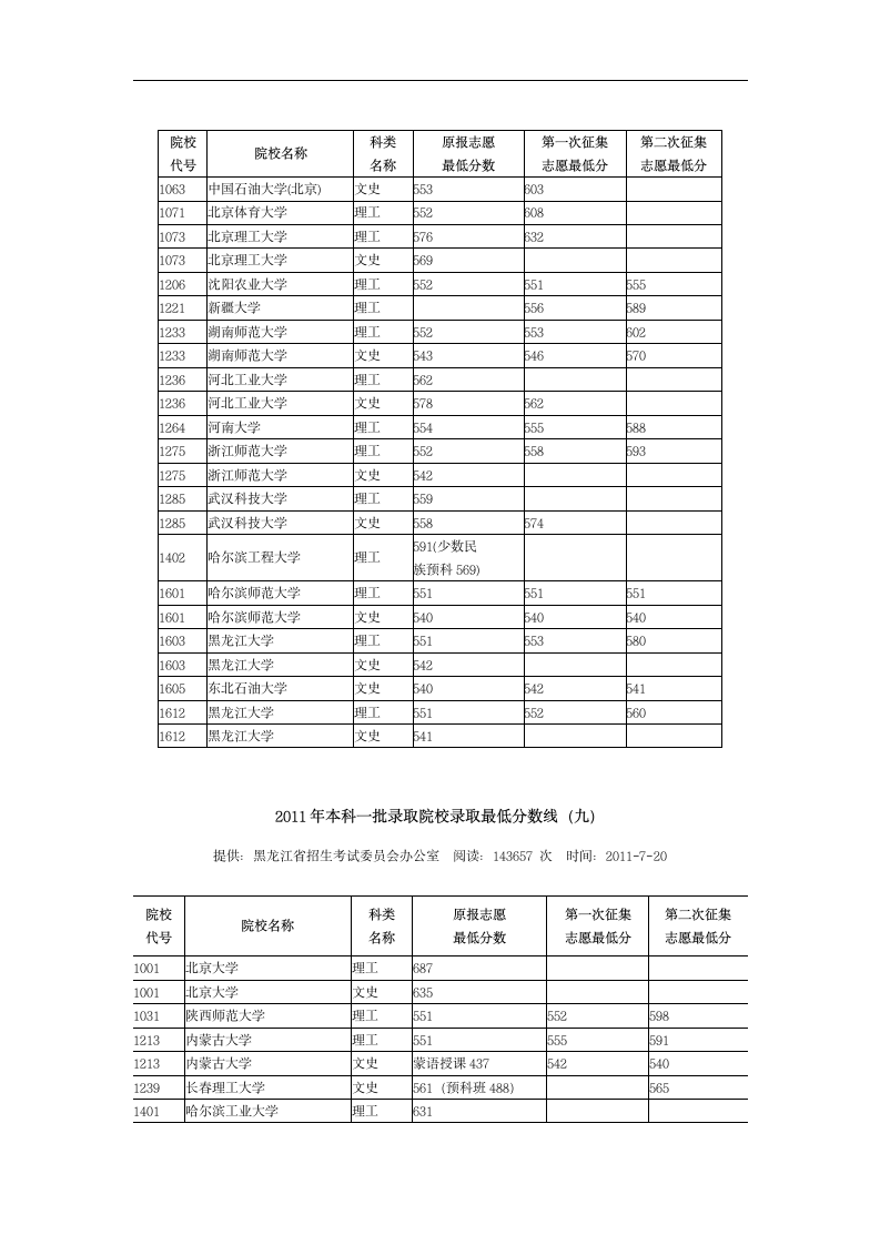 2011年黑龙江本科一批录取院校录取最低分数线第10页