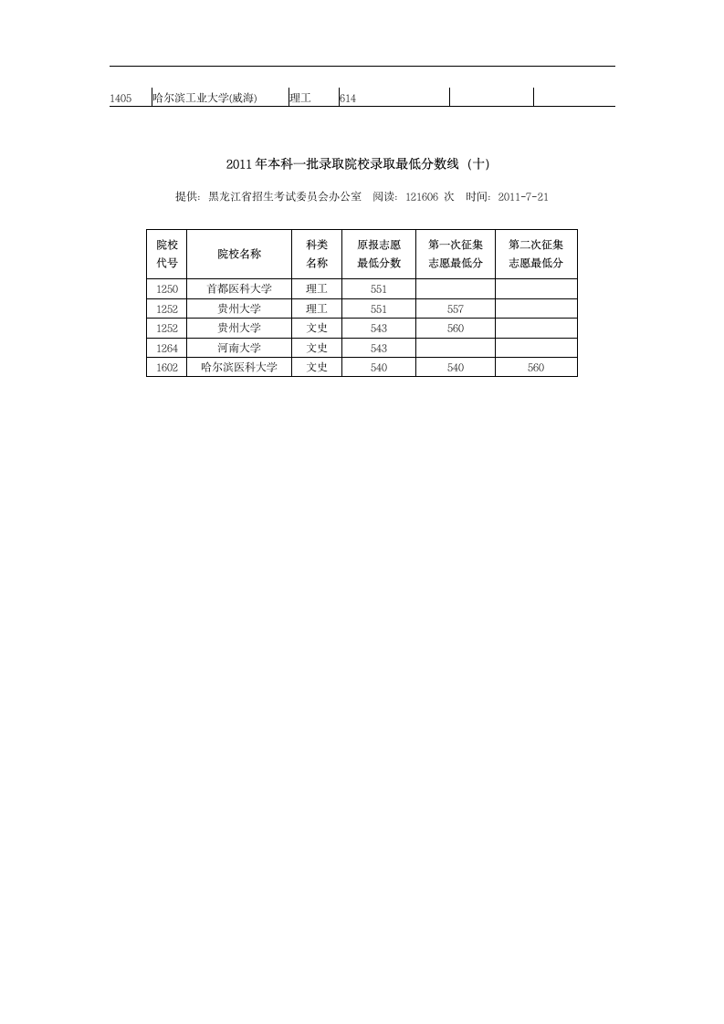 2011年黑龙江本科一批录取院校录取最低分数线第11页