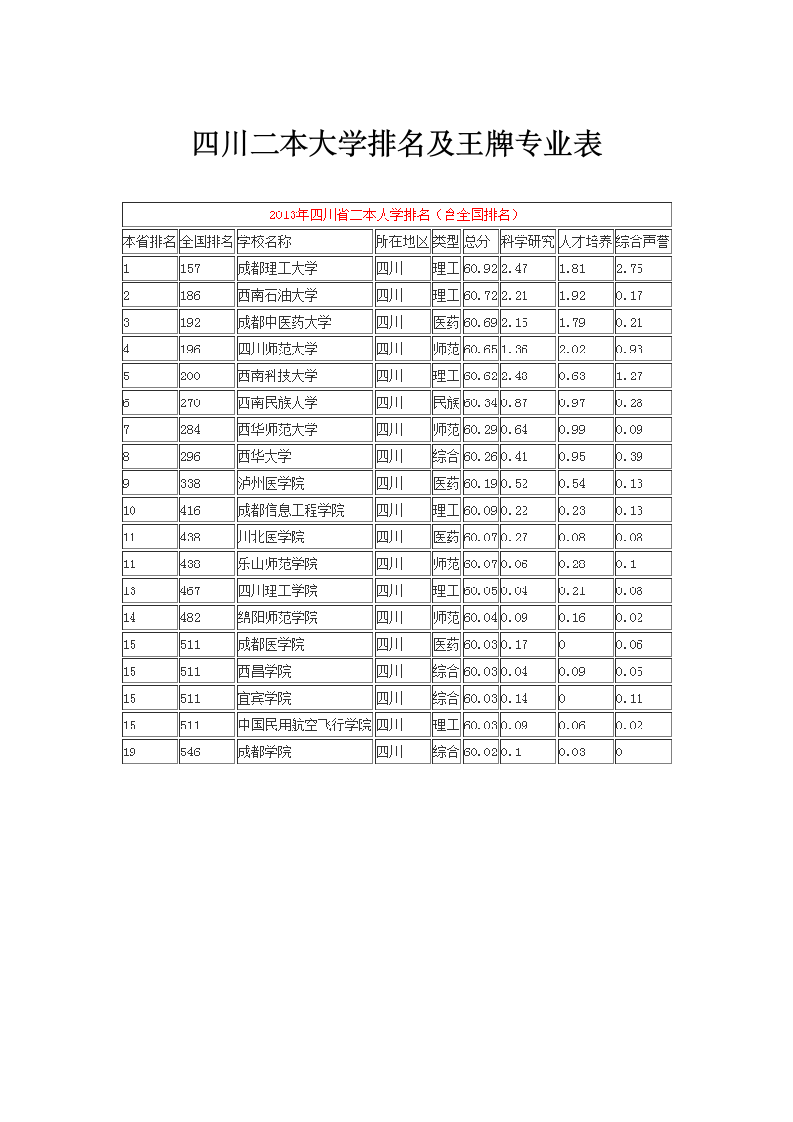 四川二本大学排名及王牌专业第1页