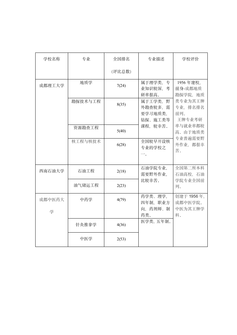 四川二本大学排名及王牌专业第2页