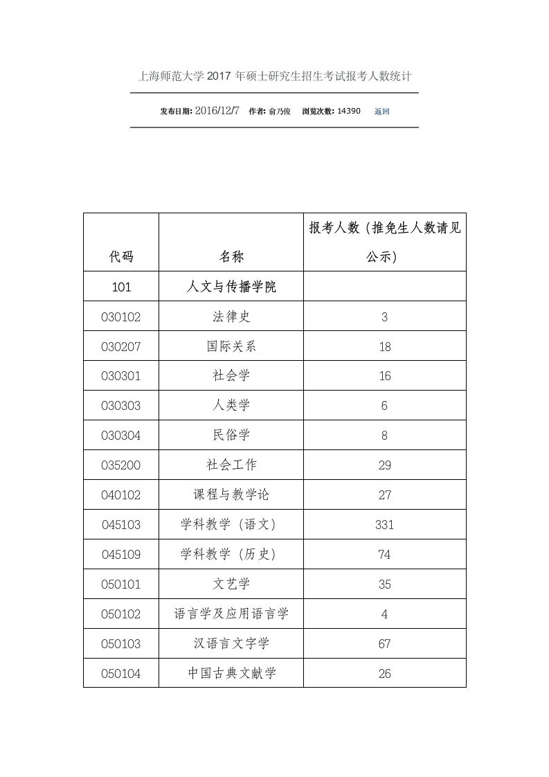 上海师范大学报录比第1页