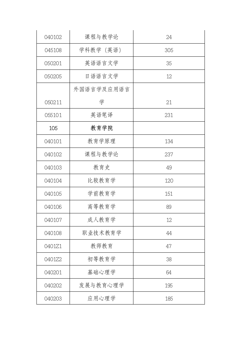 上海师范大学报录比第3页