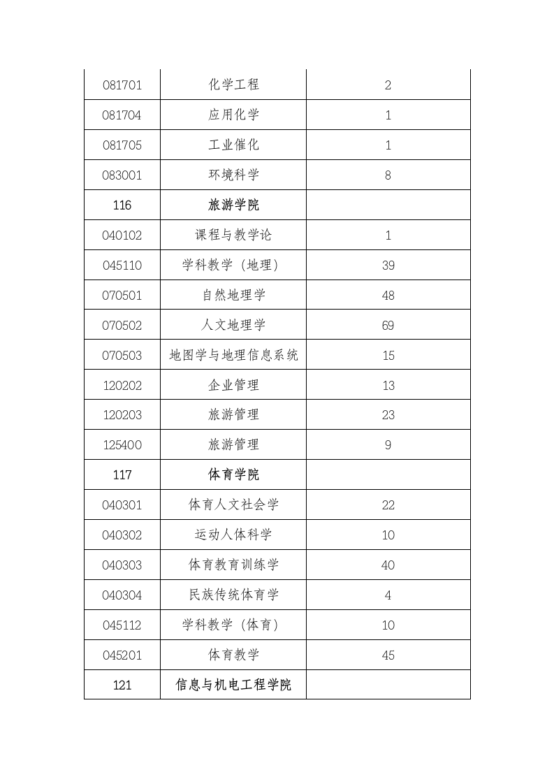 上海师范大学报录比第7页