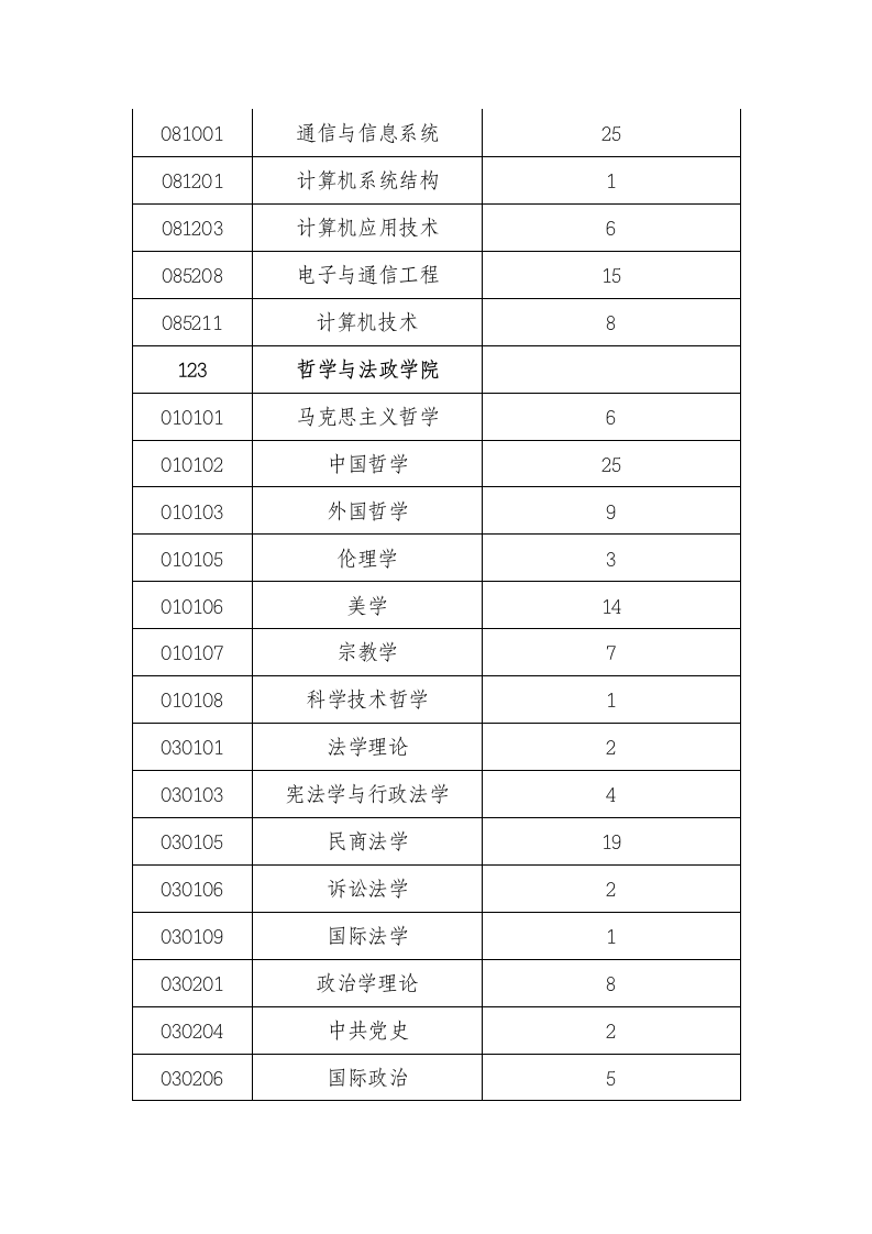 上海师范大学报录比第8页