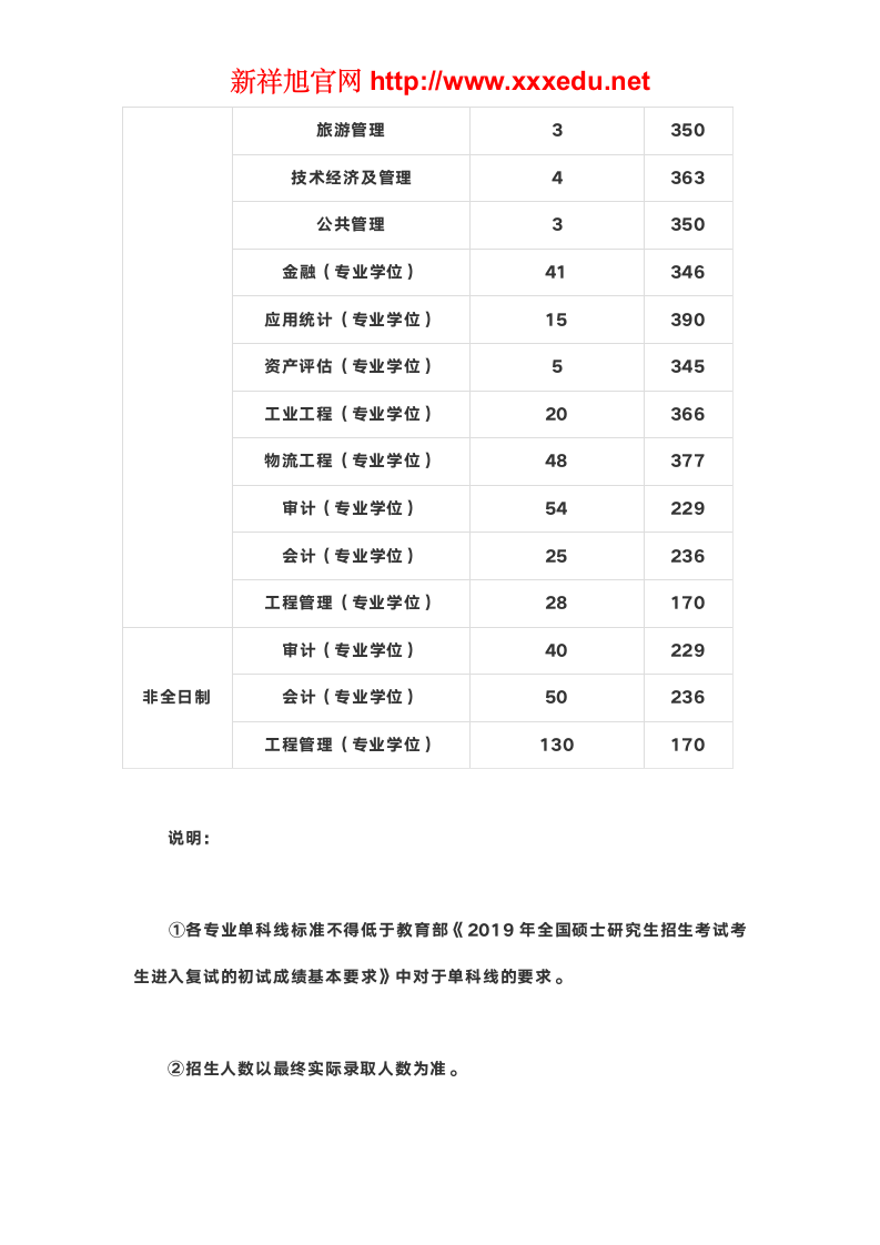 2019年北京交通大学经济管理学院考研复试分数线及招生计划第2页