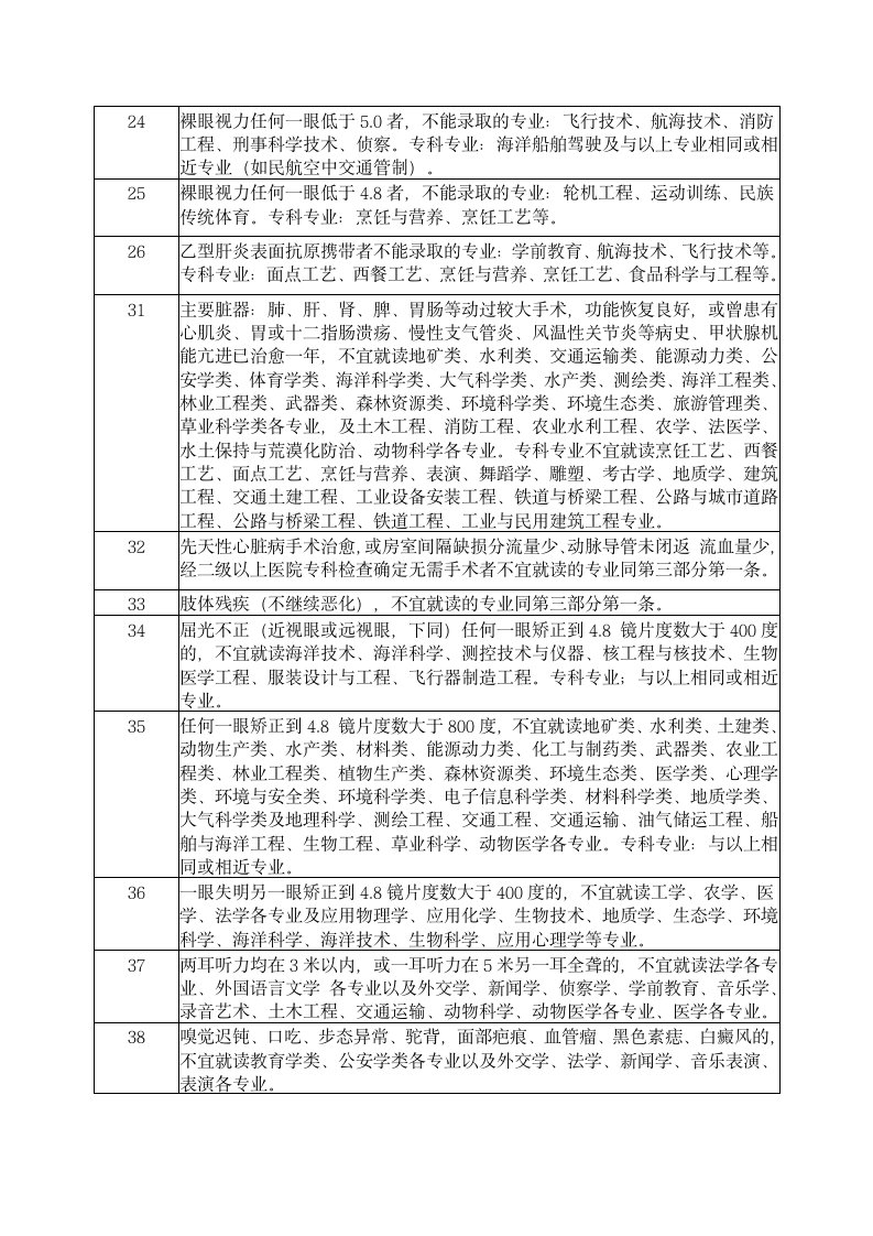 高考体检代码第2页