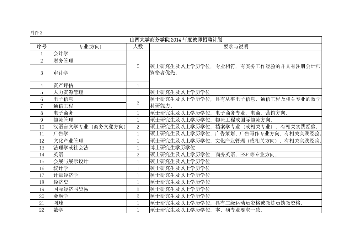 山西大学商务学院教师招聘岗位需求表第1页