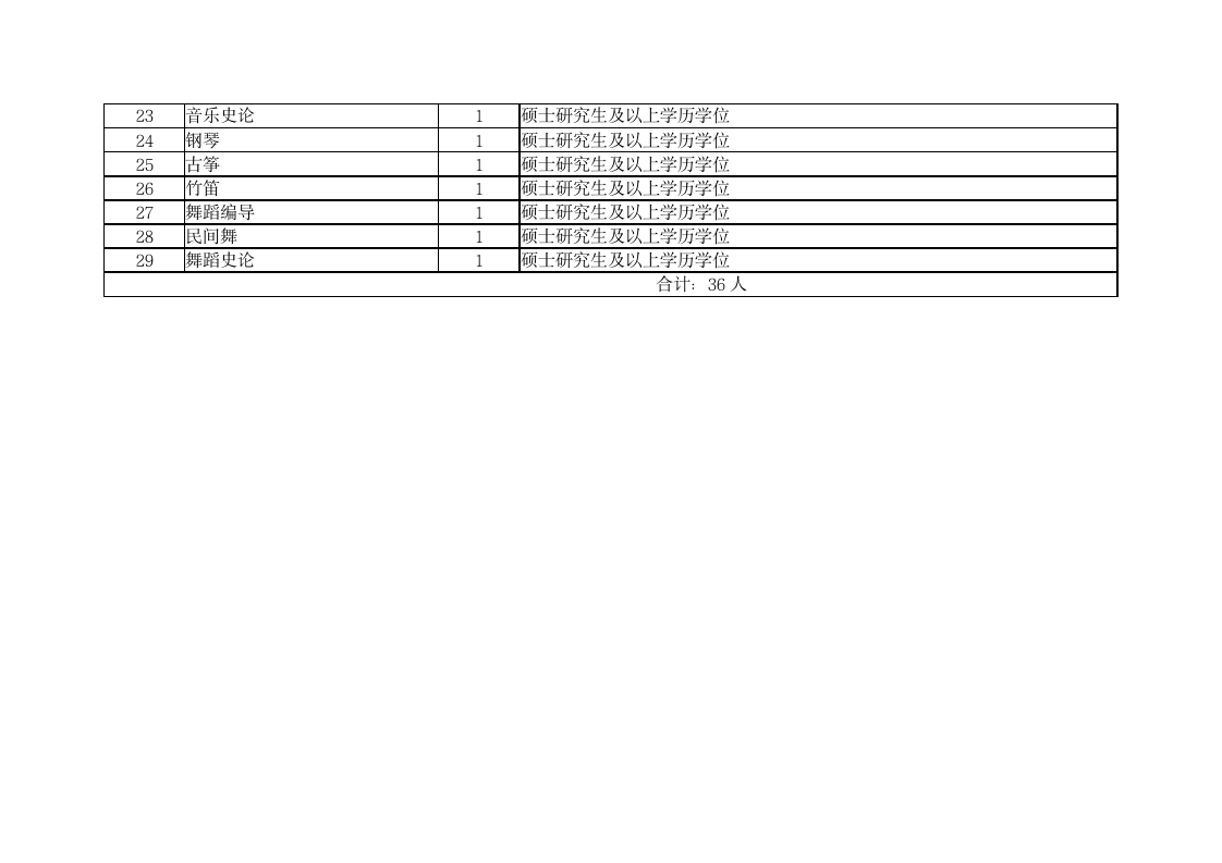 山西大学商务学院教师招聘岗位需求表第2页