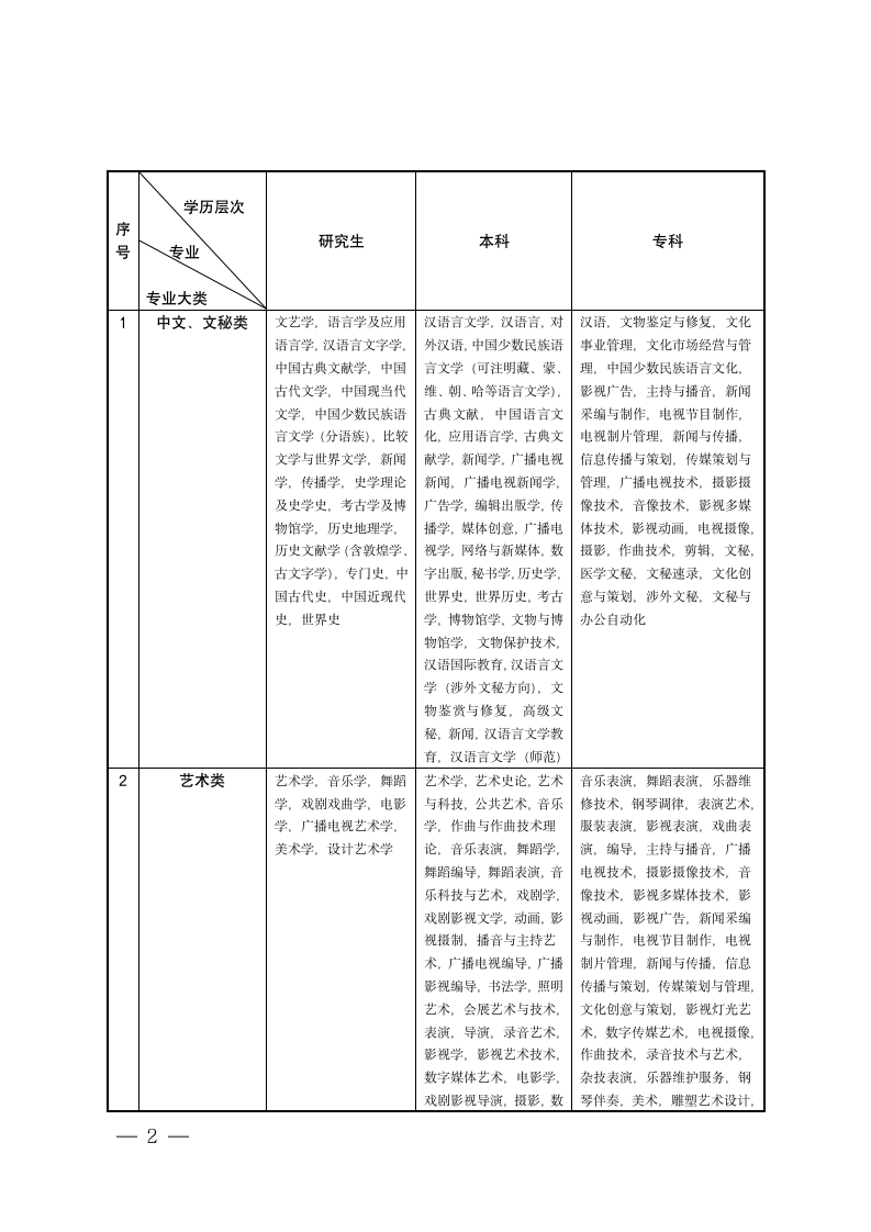 宿迁市公务员招录考试专业参考目录第2页