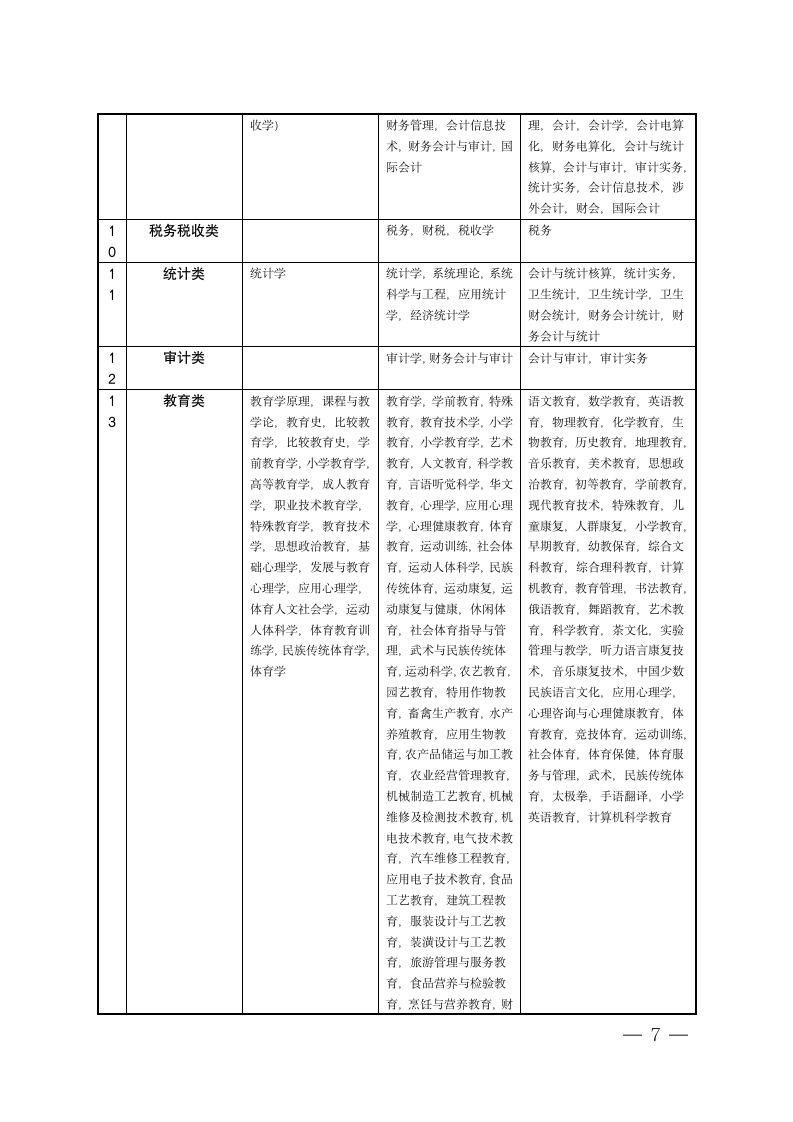 宿迁市公务员招录考试专业参考目录第7页