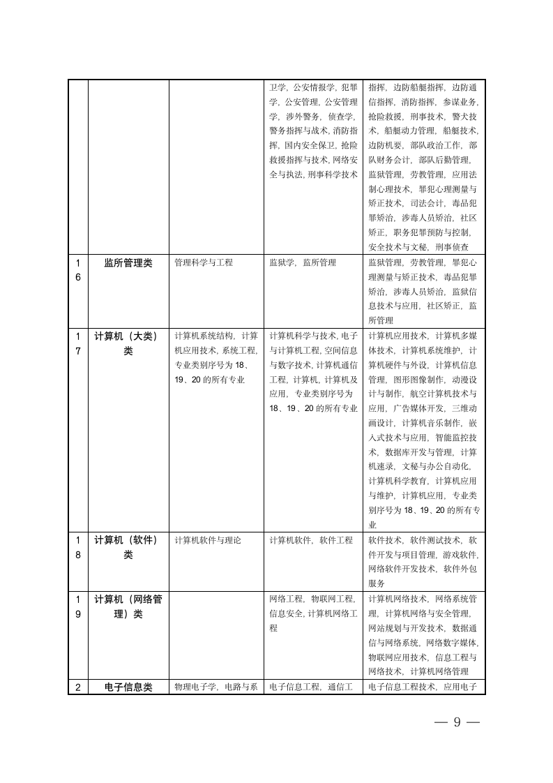 宿迁市公务员招录考试专业参考目录第9页