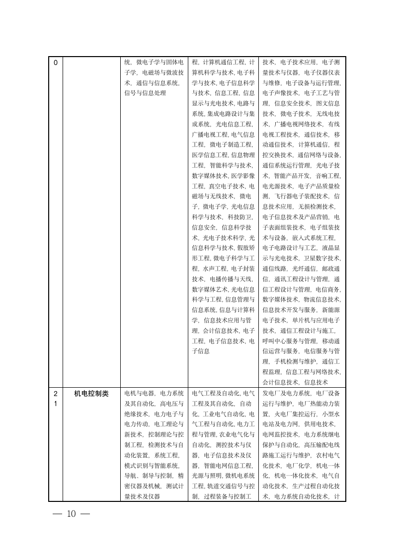 宿迁市公务员招录考试专业参考目录第10页