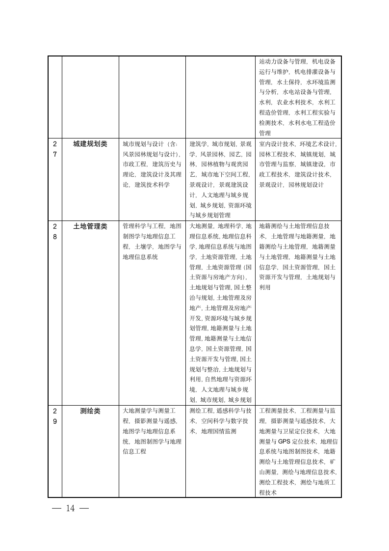 宿迁市公务员招录考试专业参考目录第14页