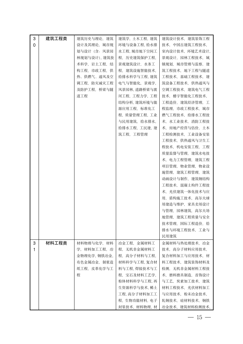 宿迁市公务员招录考试专业参考目录第15页