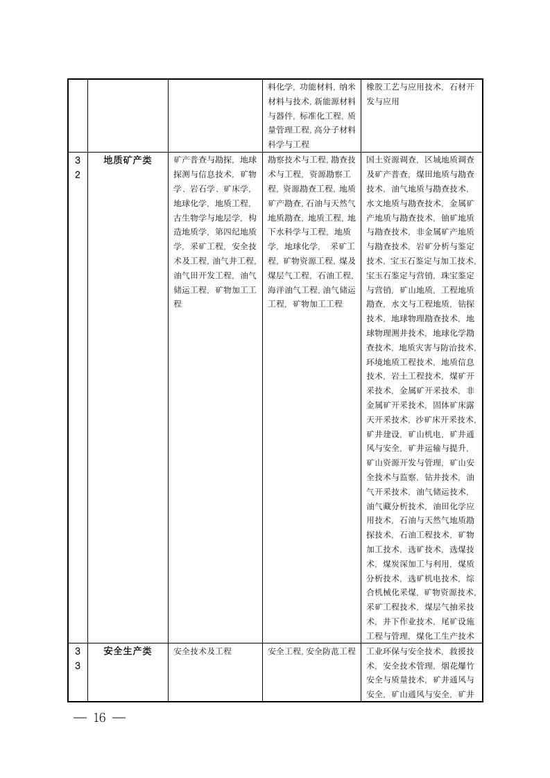 宿迁市公务员招录考试专业参考目录第16页