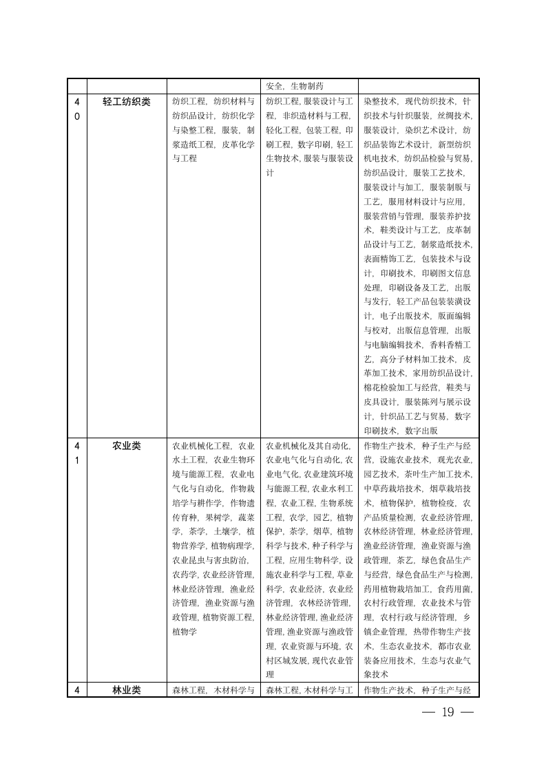 宿迁市公务员招录考试专业参考目录第19页