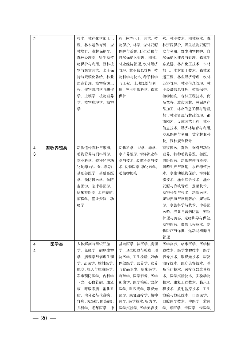 宿迁市公务员招录考试专业参考目录第20页