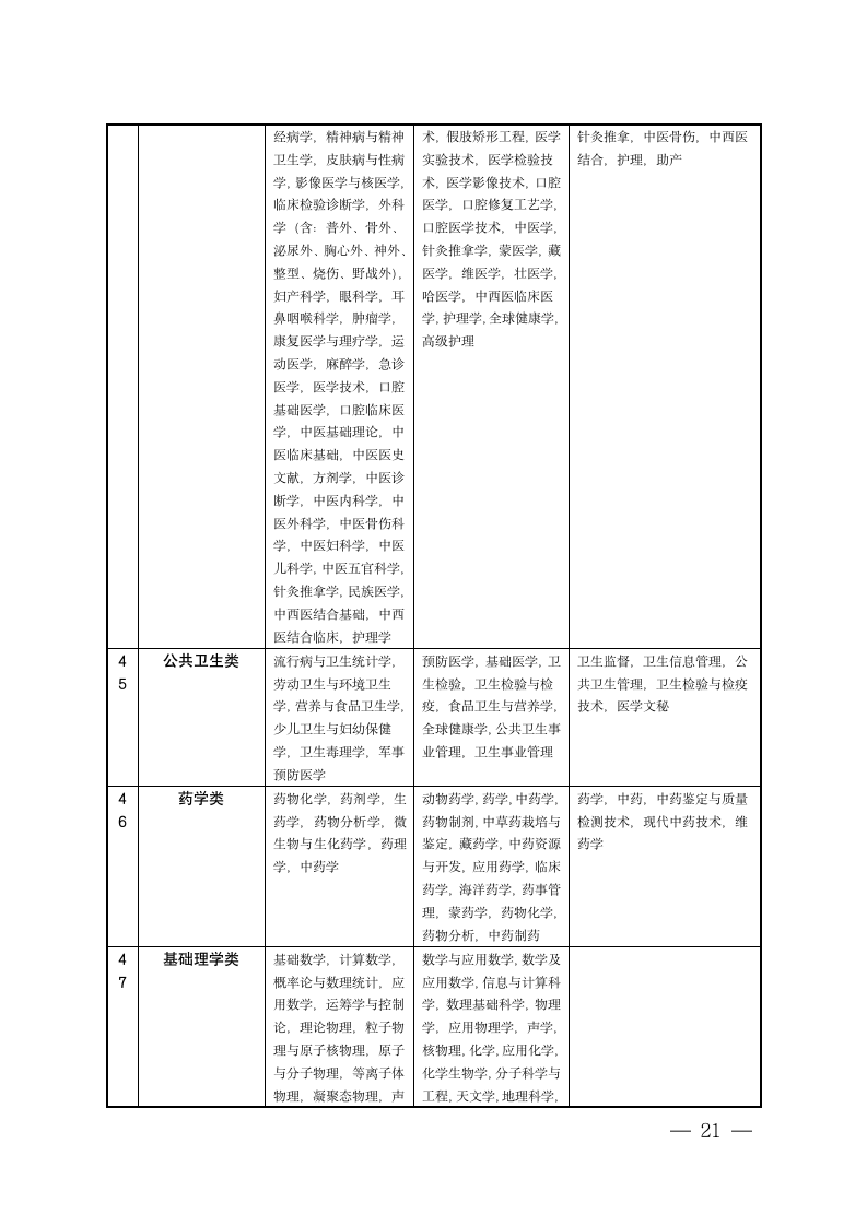 宿迁市公务员招录考试专业参考目录第21页