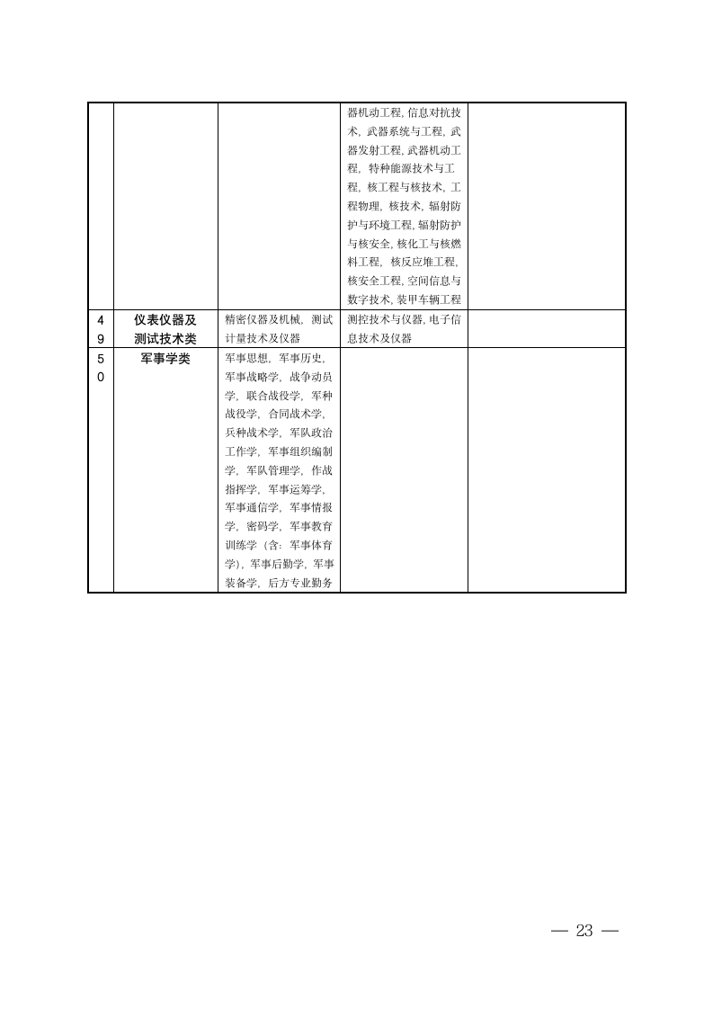 宿迁市公务员招录考试专业参考目录第23页