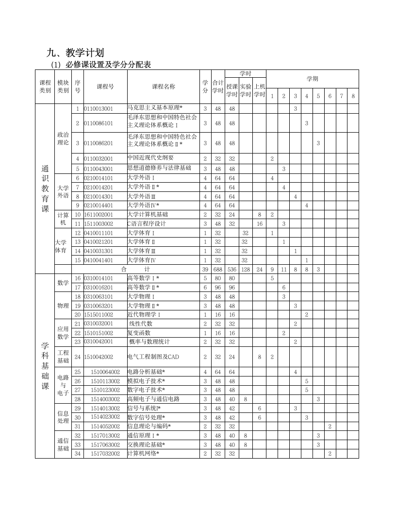 沈阳化工大学本科指导性培养计划通信第3页