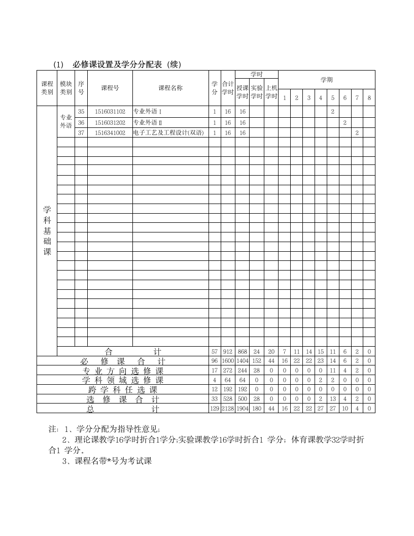 沈阳化工大学本科指导性培养计划通信第4页