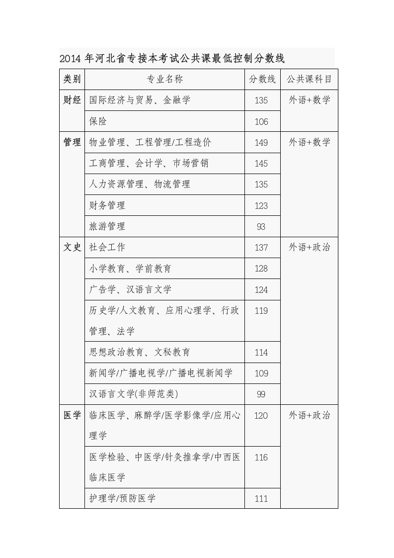 2014年河北专接本分数线第1页