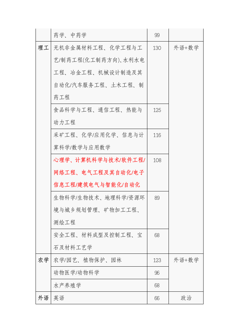 2014年河北专接本分数线第2页