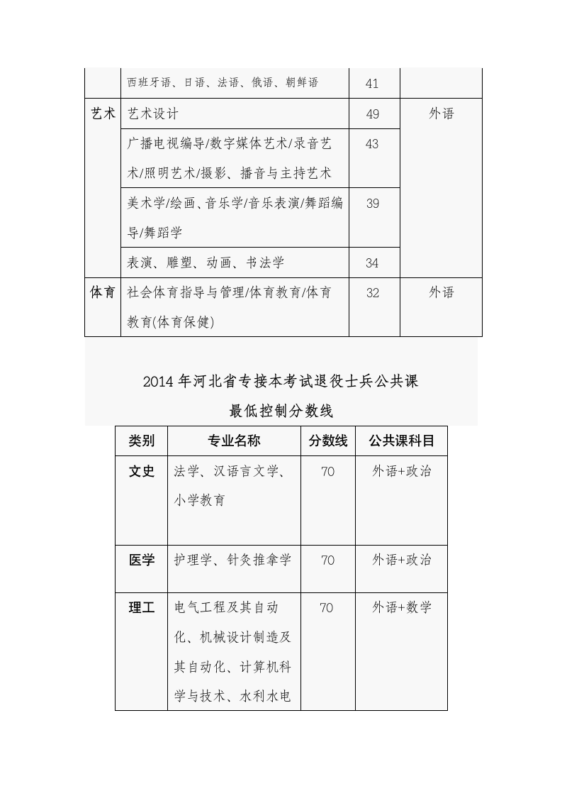 2014年河北专接本分数线第3页