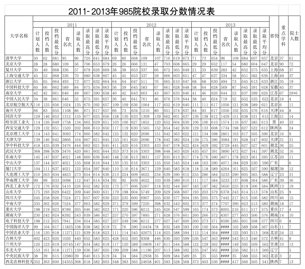 近三年高考重点大学投档录取分数线第1页