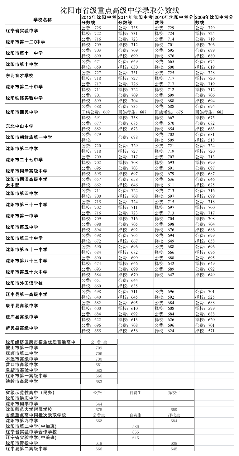 沈阳市省级重点高级中学录取分数线第1页