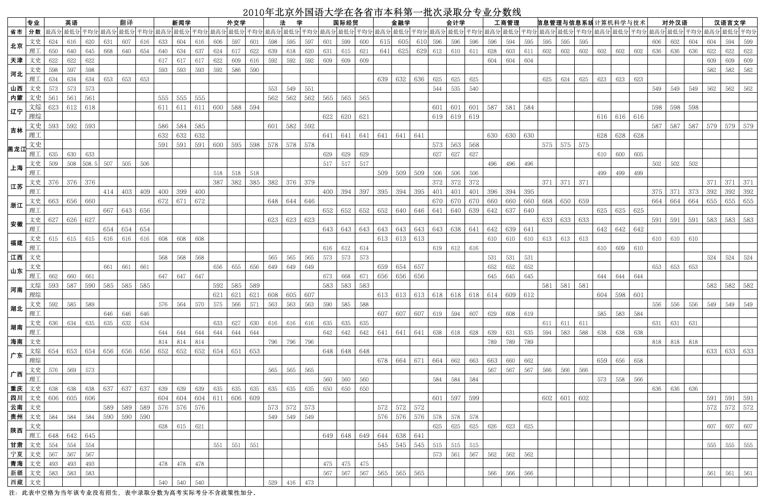 2010年北京外国语大学各专业分数线第1页