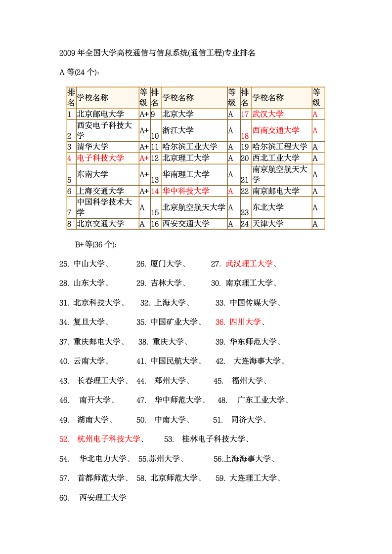 通信专业考研学校排名第1页