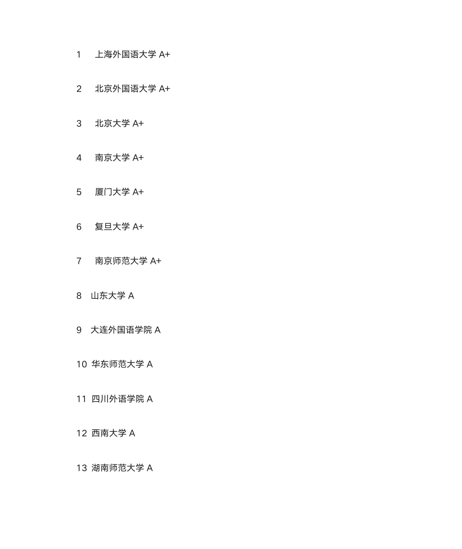 英语专业考研学校排名第1页