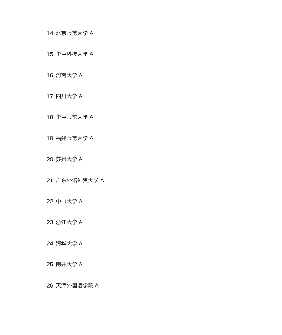 英语专业考研学校排名第2页