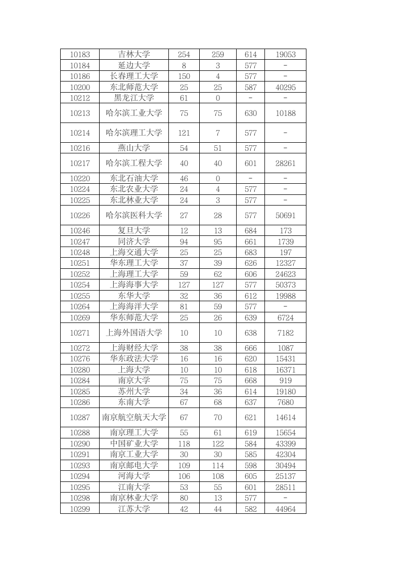 2015广东高考一本投档分数线情况公布第3页