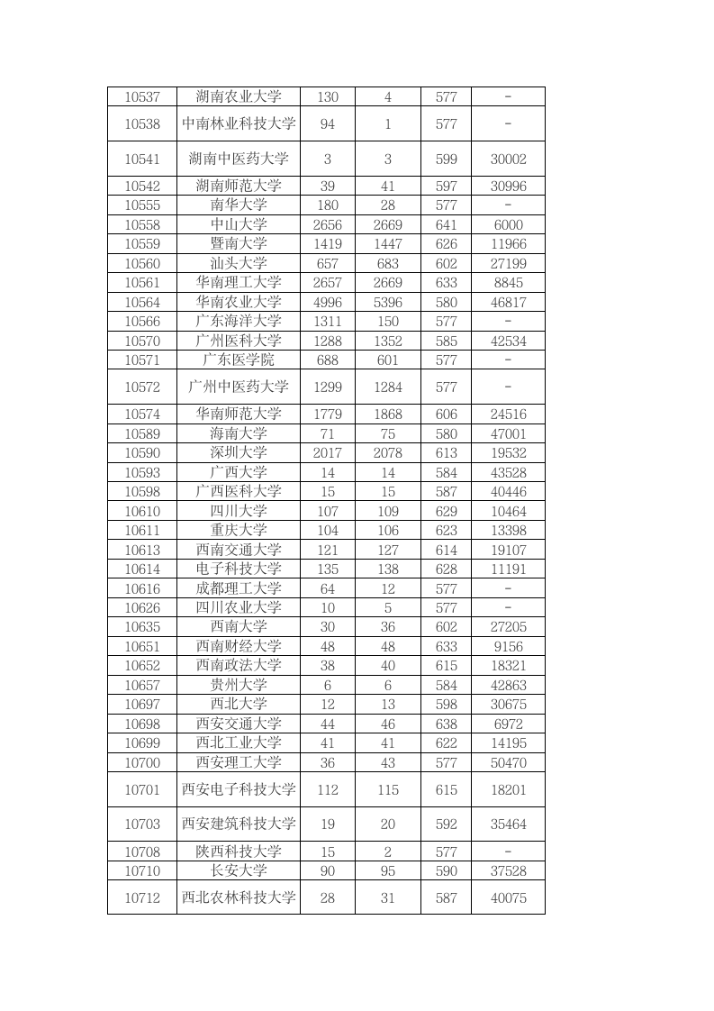 2015广东高考一本投档分数线情况公布第5页