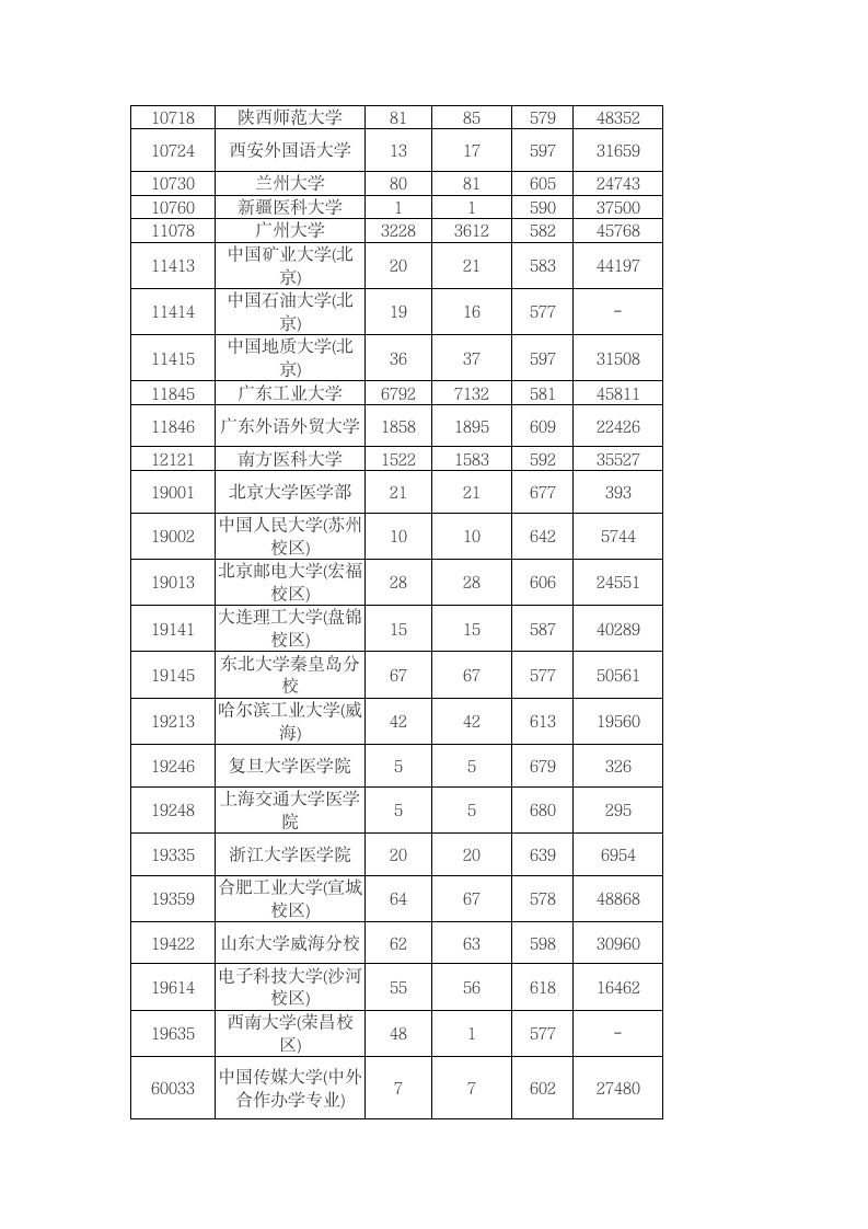 2015广东高考一本投档分数线情况公布第6页